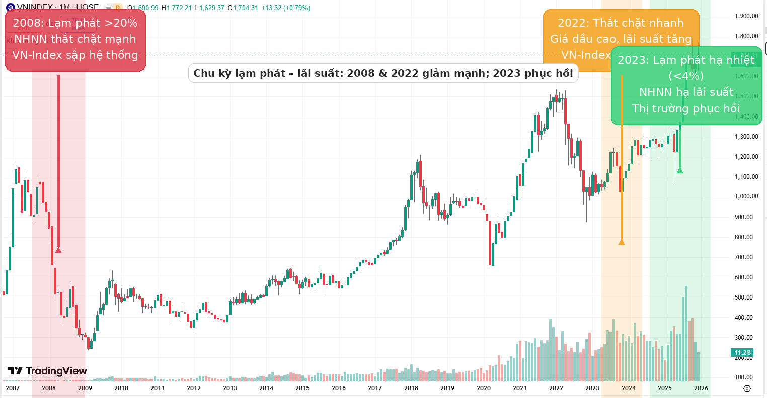 Minh họa chu kỳ lạm phát - lãi suất - VN-Index qua các giai đoạn 2008, 2022, 2023