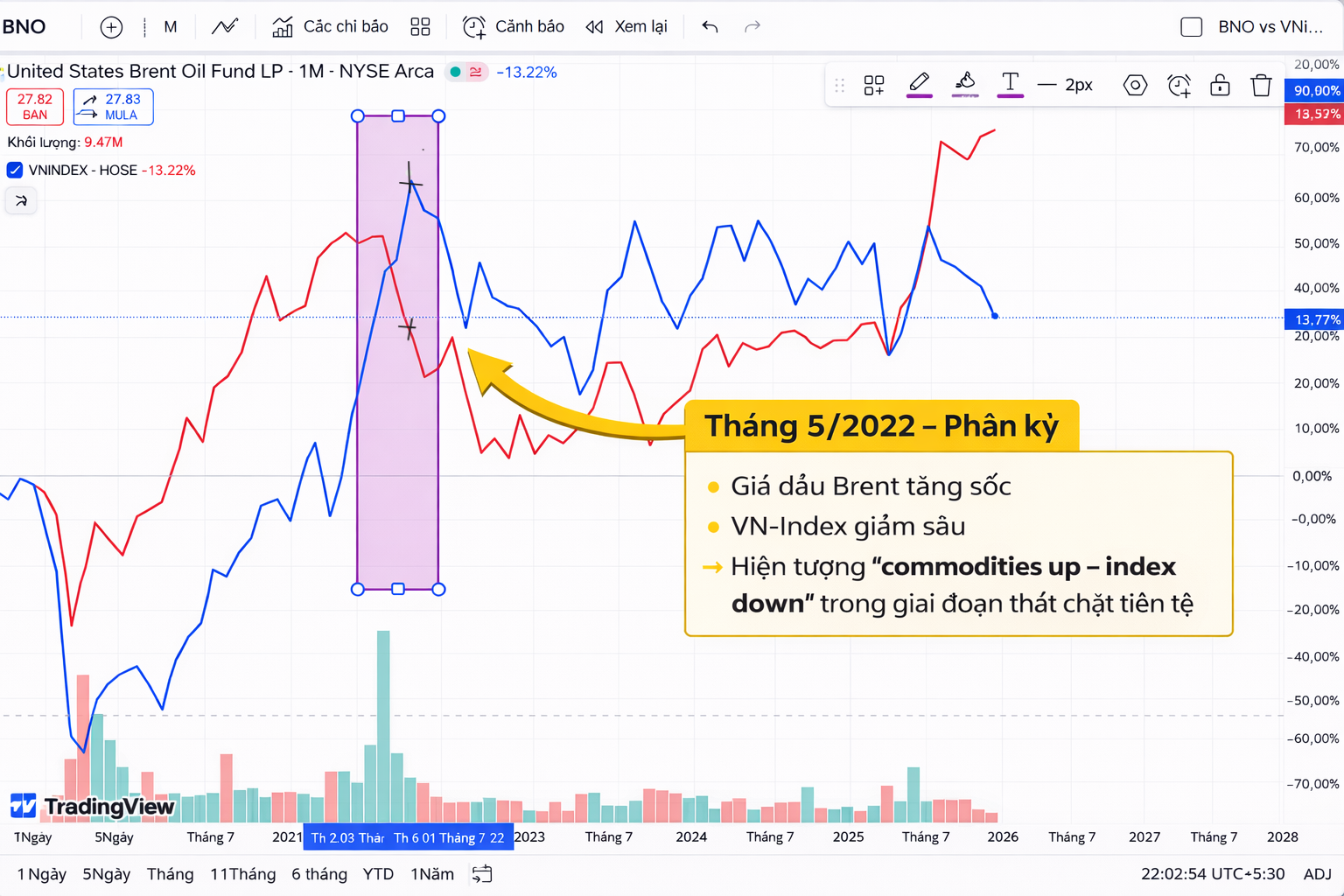 Minh họa: giá dầu tăng trong khi VN-Index giảm; nhóm dầu khí có thể đi ngược thị trường