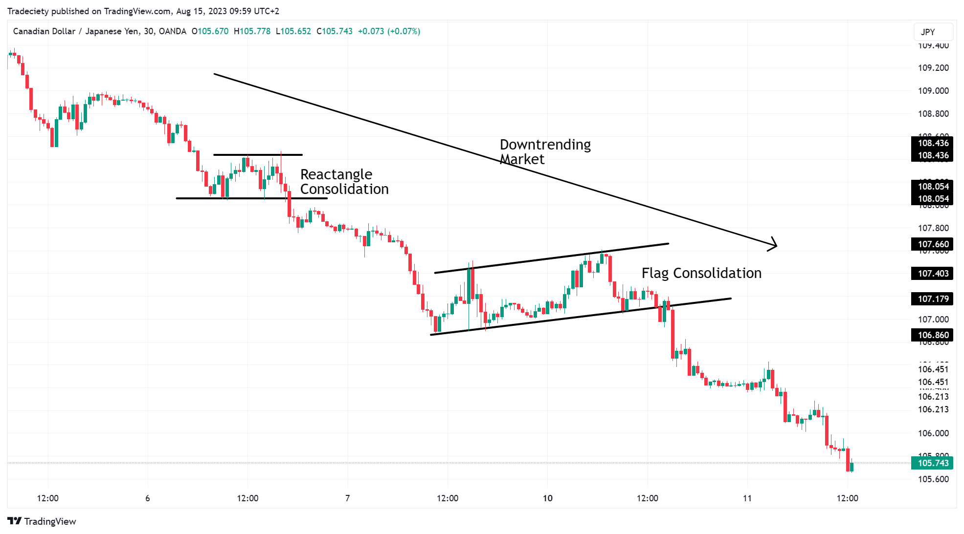 chiến lược đầu tư theo xu hướng - mô hình downtrend
