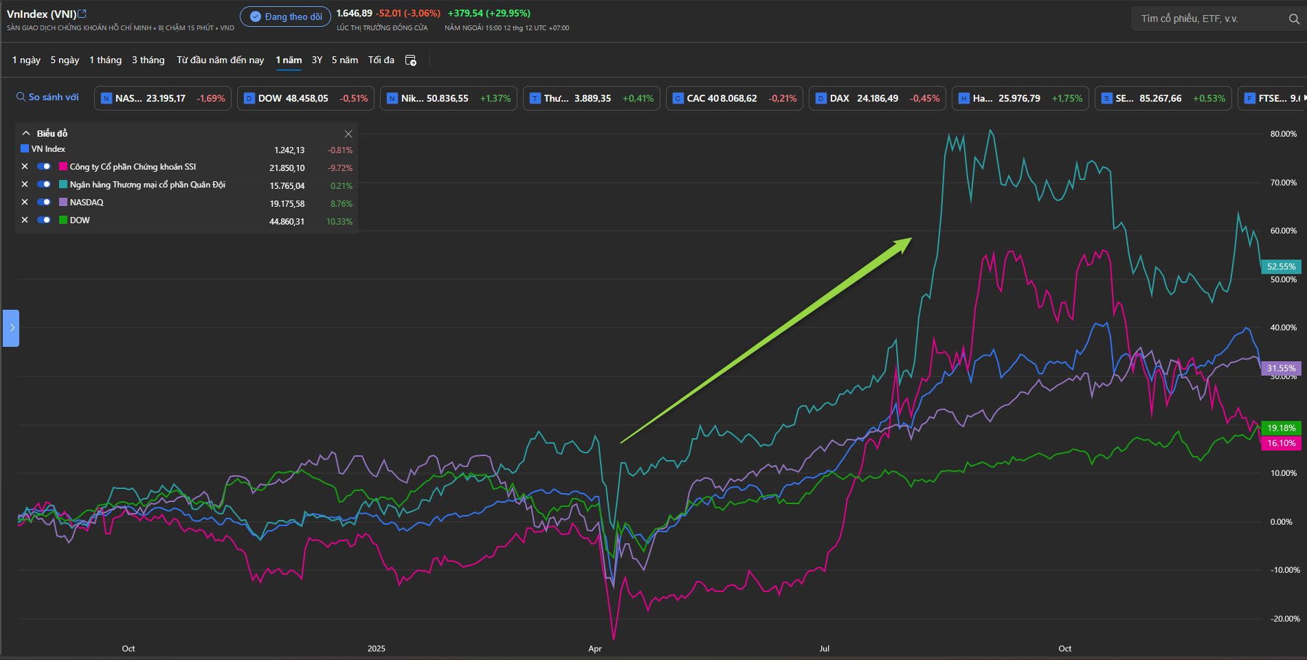 Minh hoạ đồng pha: thị trường, ngành, cổ phiếu