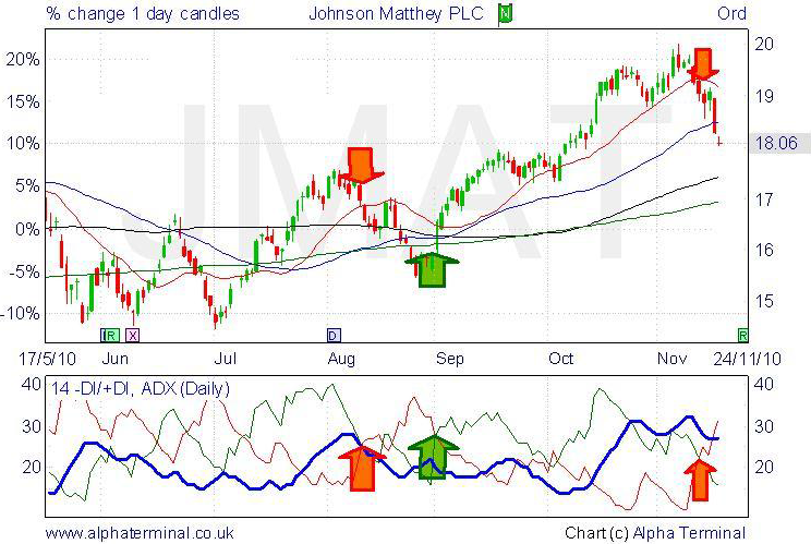 Minh hoạ ADX đo sức mạnh xu hướng
