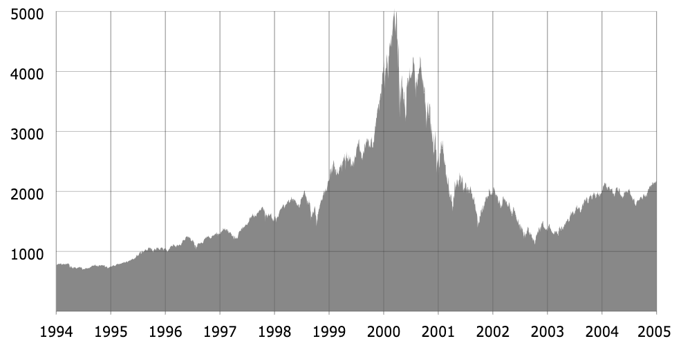 NASDAQ Composite giai đoạn bong bóng dot-com và cú sập 2000–2002