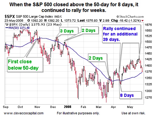 S&P 500: ví dụ một pha hồi trong 2008 rồi bị retrace